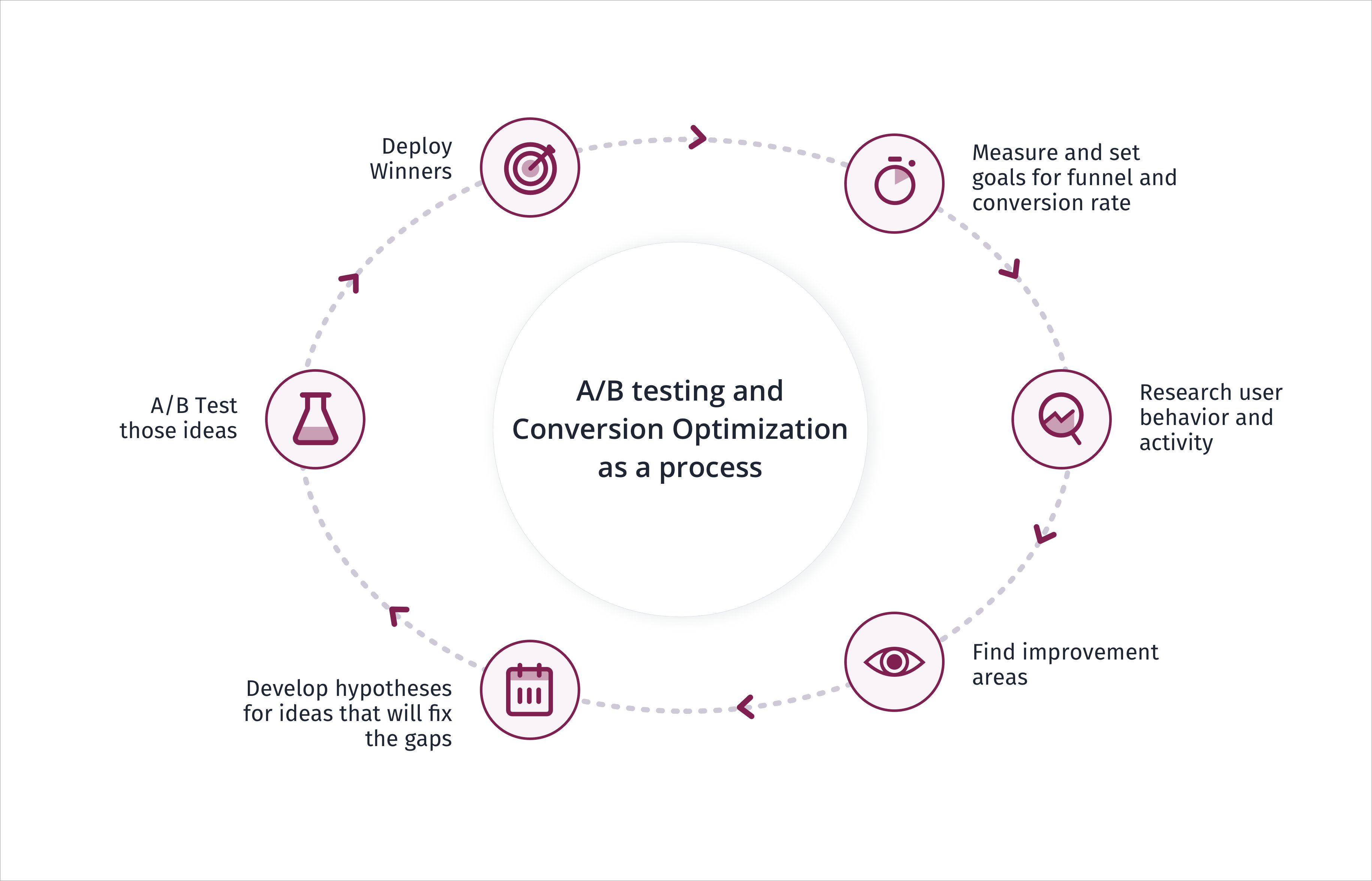 ab-and-web-testing-process