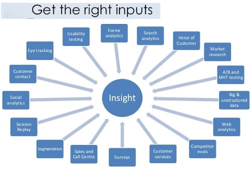 ways to collect meaningful insights to construct a hypothesis