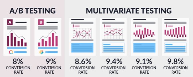 Illustration Highlighting The Difference Between Ab Testing Multivariate Testing