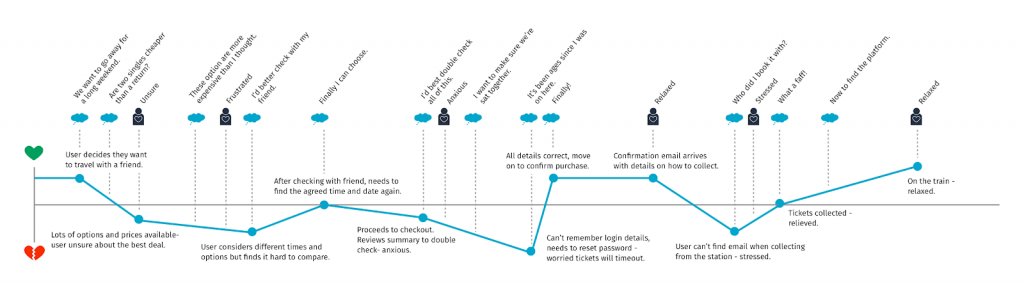 Example of a user journey on a travel website