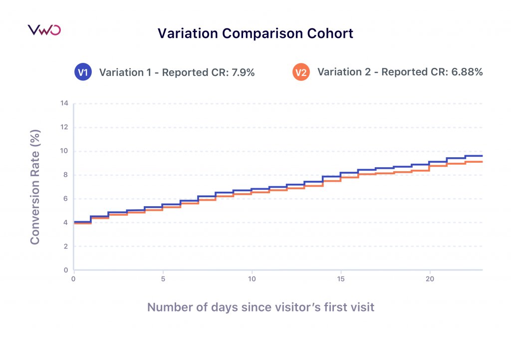 Variation comparison cohort