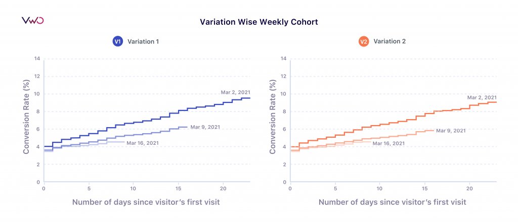 Variation wise weekly cohort