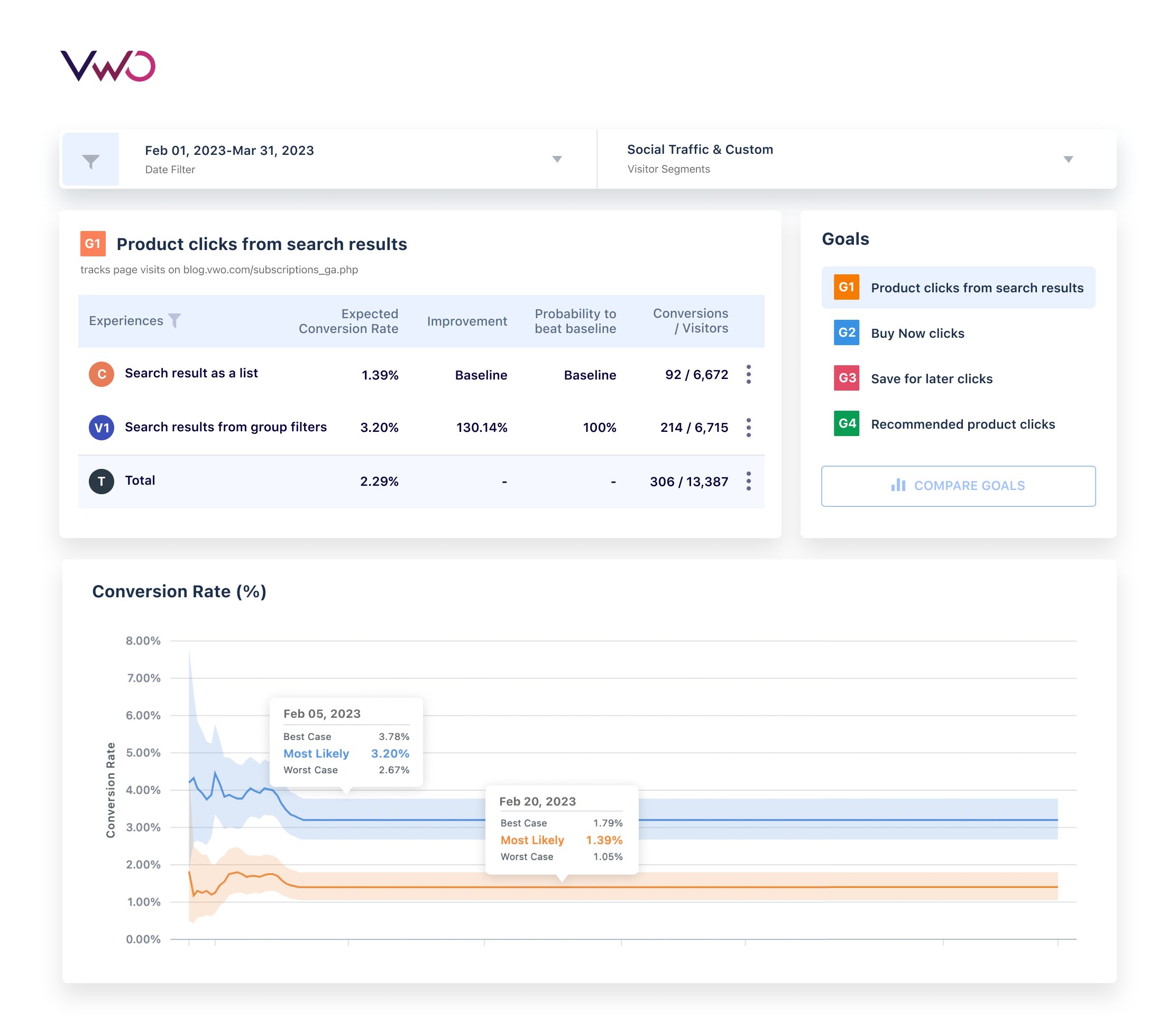 Test experiments reports on VWO