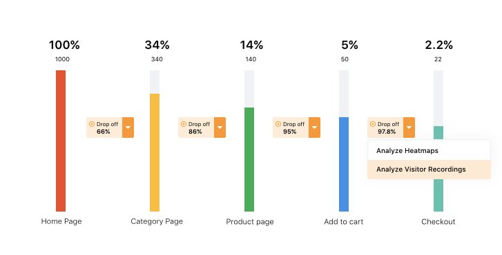 building right conversion funnel