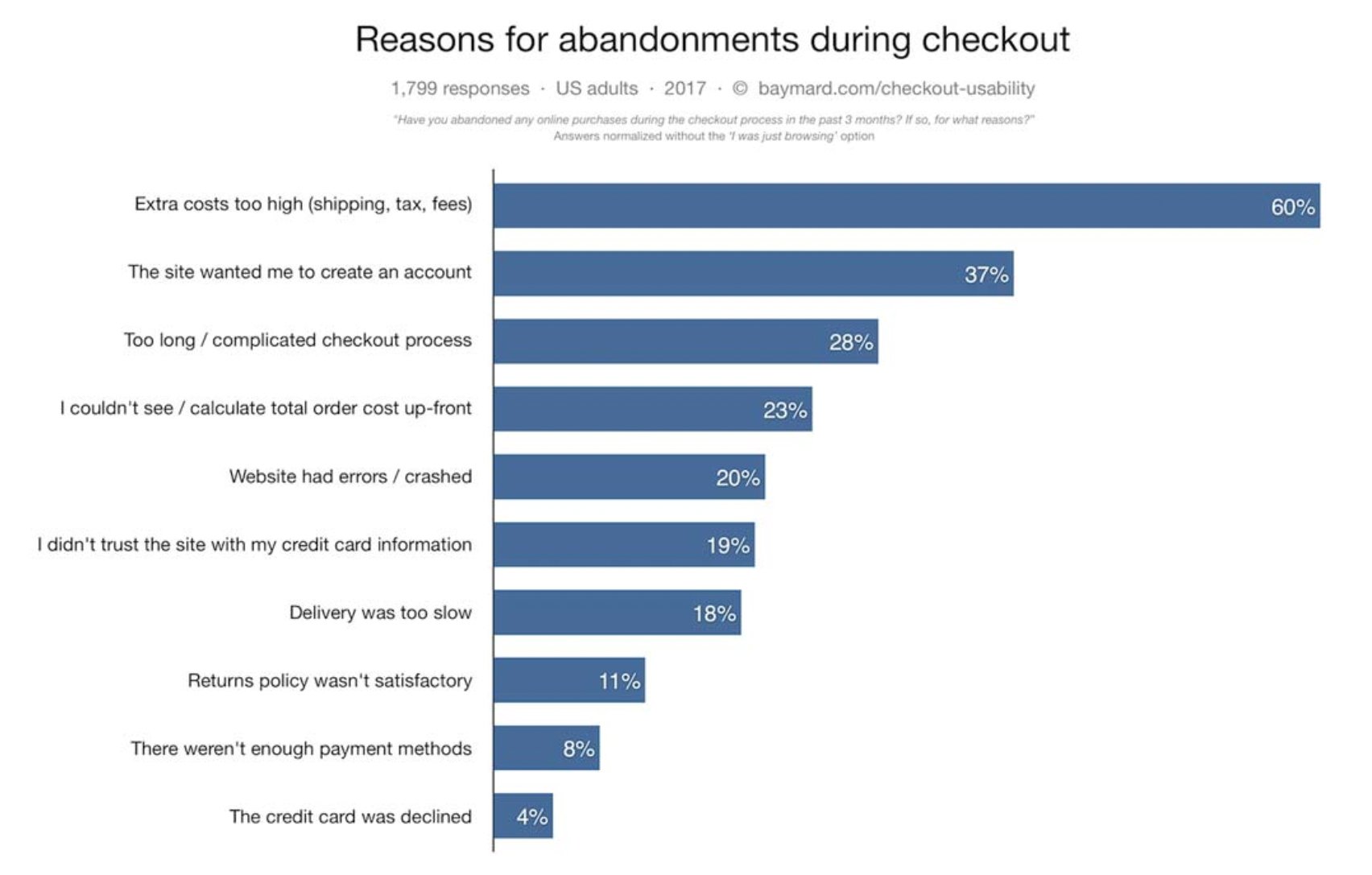 Reasons for abandonments during checkout