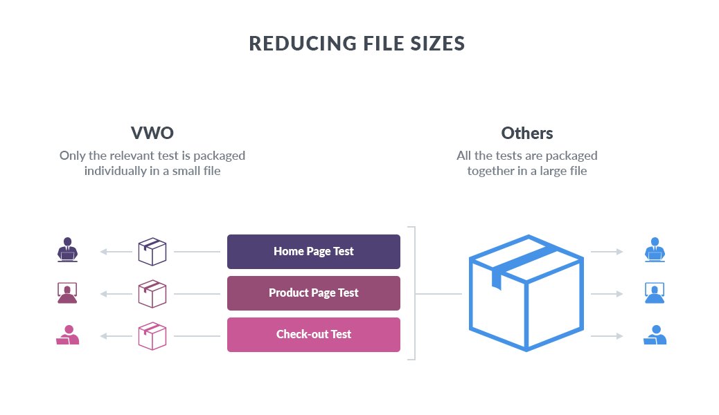 VWO - Small size of test files