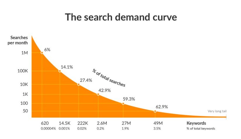 The Search Demand Curve