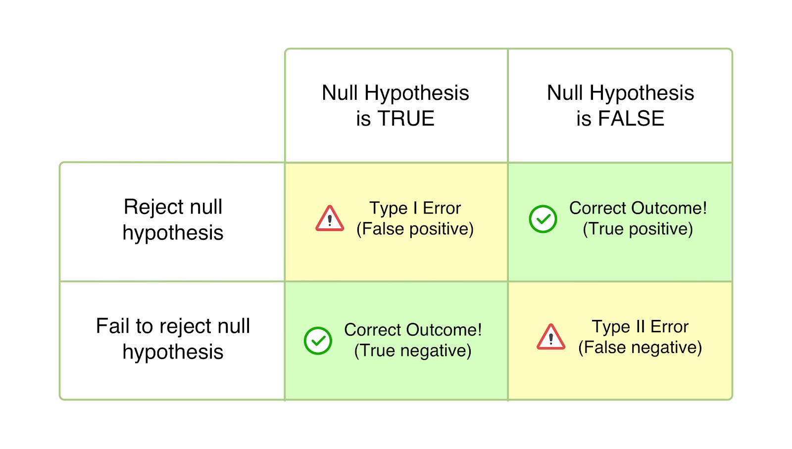 Type 1 And Type 2 Errors