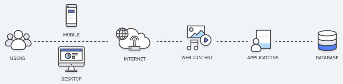 multiple ways to control caching behaviour way of CDNs