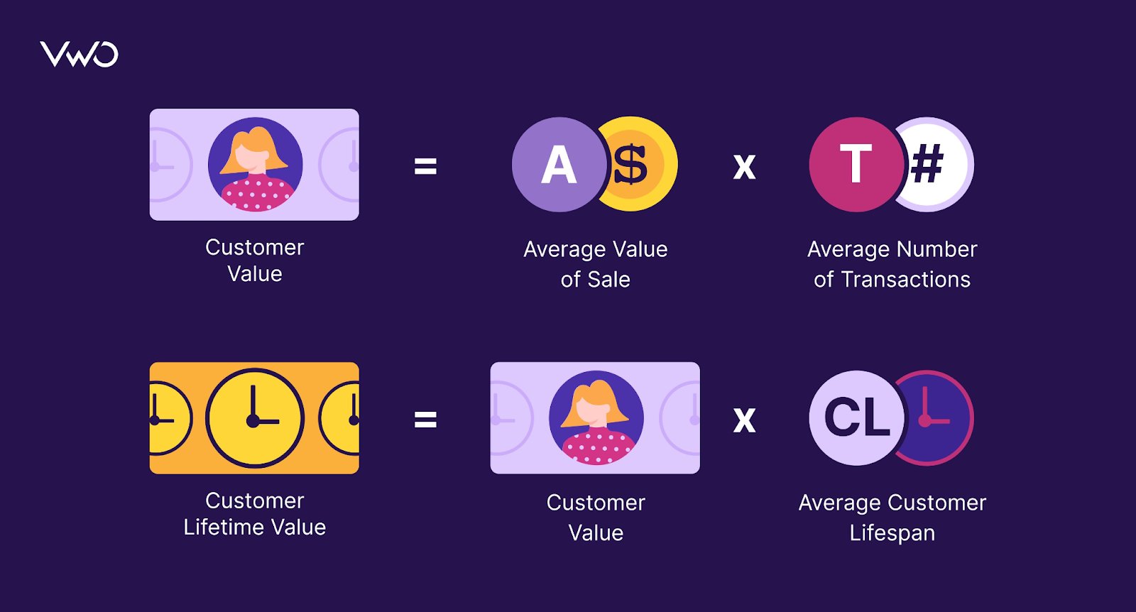 VWO customer lifetime value