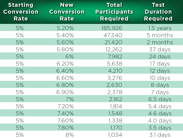 table showing the requirement the decreased requirement for the number of test participants and test duration with radical redesigns