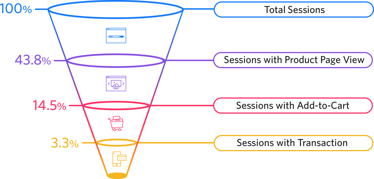 Conversion Funnel