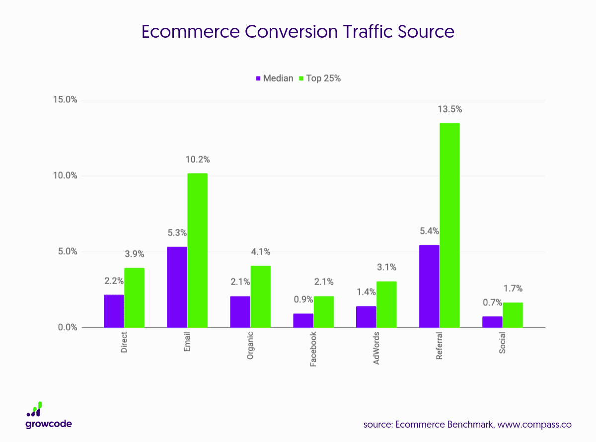 ecommerce conversions from different traffic sources