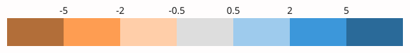 an example of a diverging colour palette within heatmaps