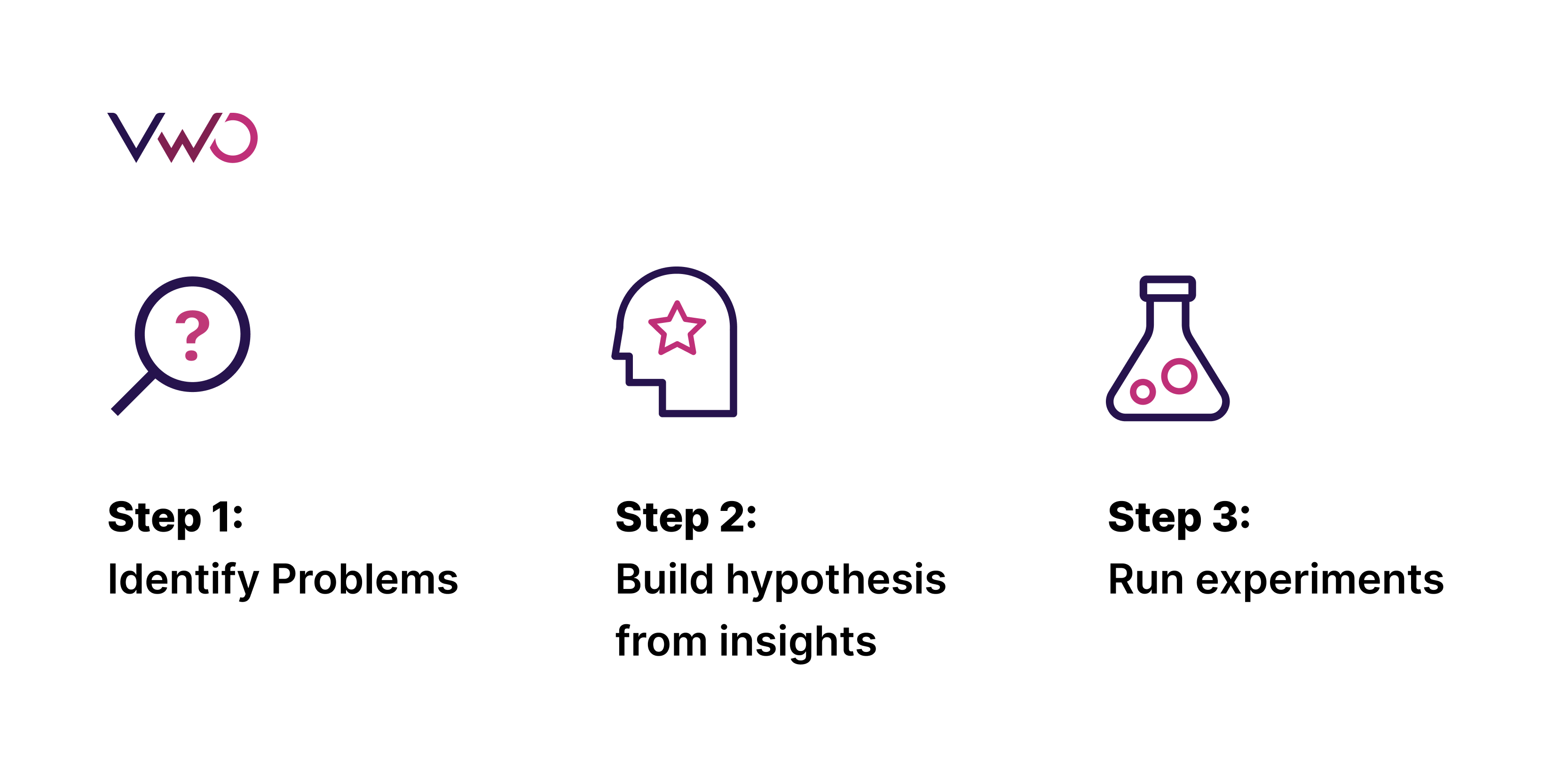 Three steps in the Experimentation Loop 