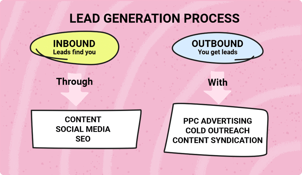 Lead Generation Process