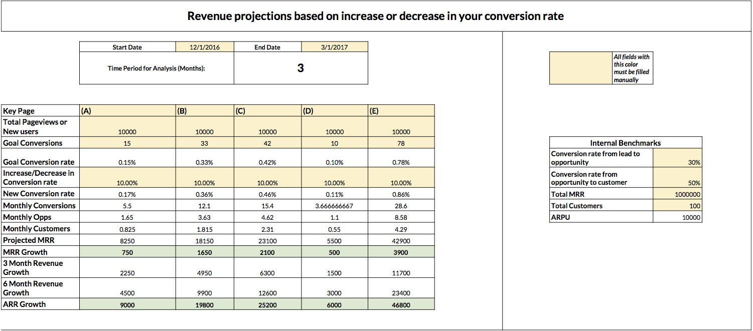 Revenue-based Testing Model