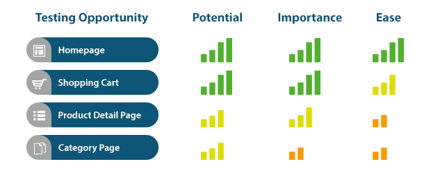 Pie Framework Potential Importance Ease