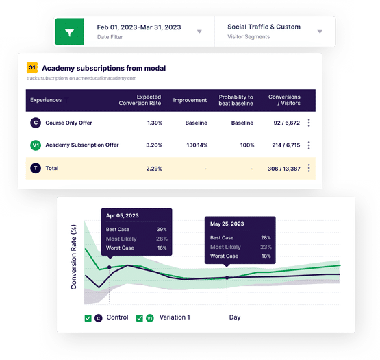 How VWO enables you to make better decisions with reliable reports