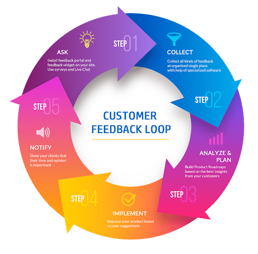 customer feedback loop